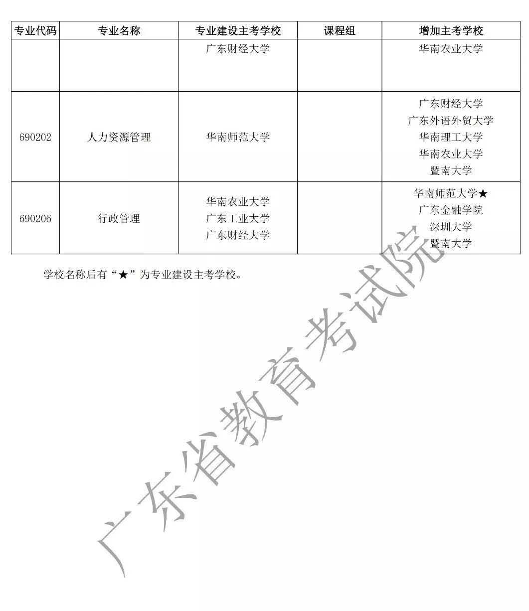 广东省高等教育成教部分专业增加主考学校通知