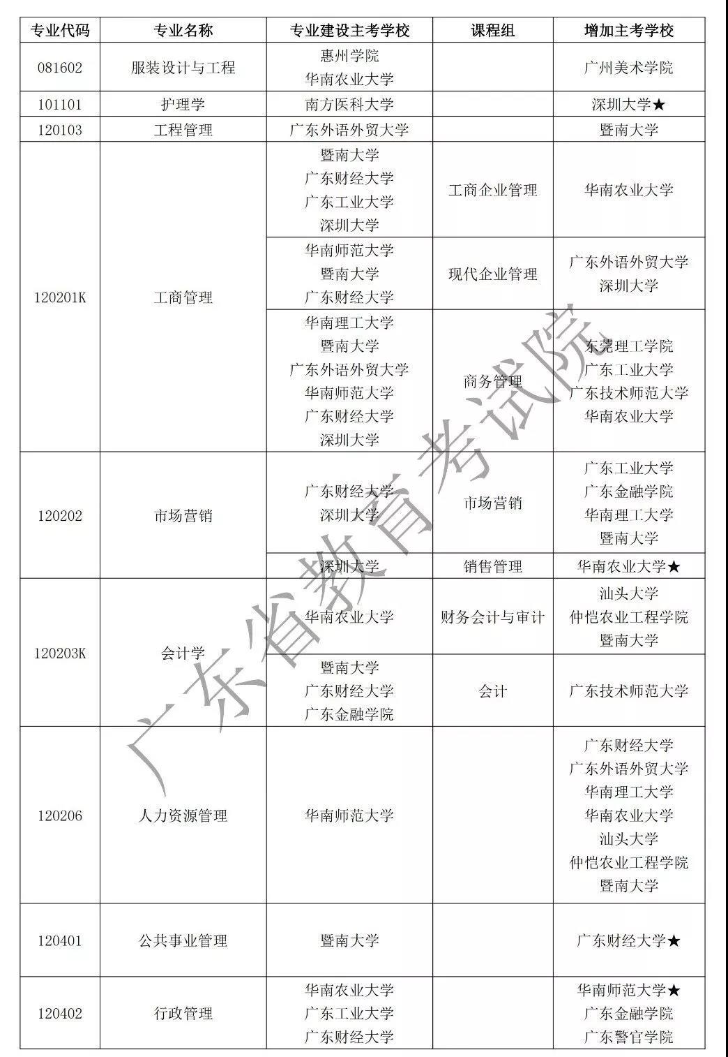 广东省高等教育成教部分专业增加主考学校通知
