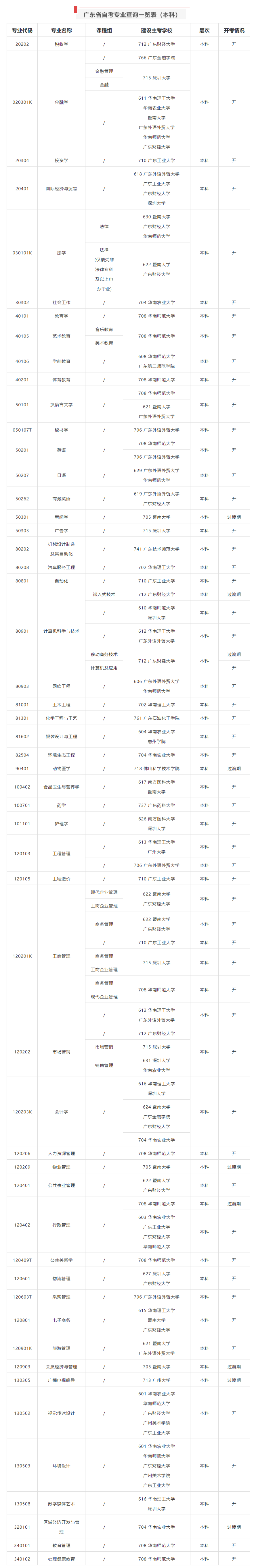 广东省成人教育专业查询一览表（本科） 