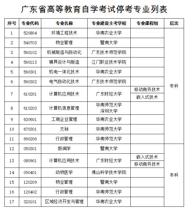 2021年广东省高等教育成教停考专业列表