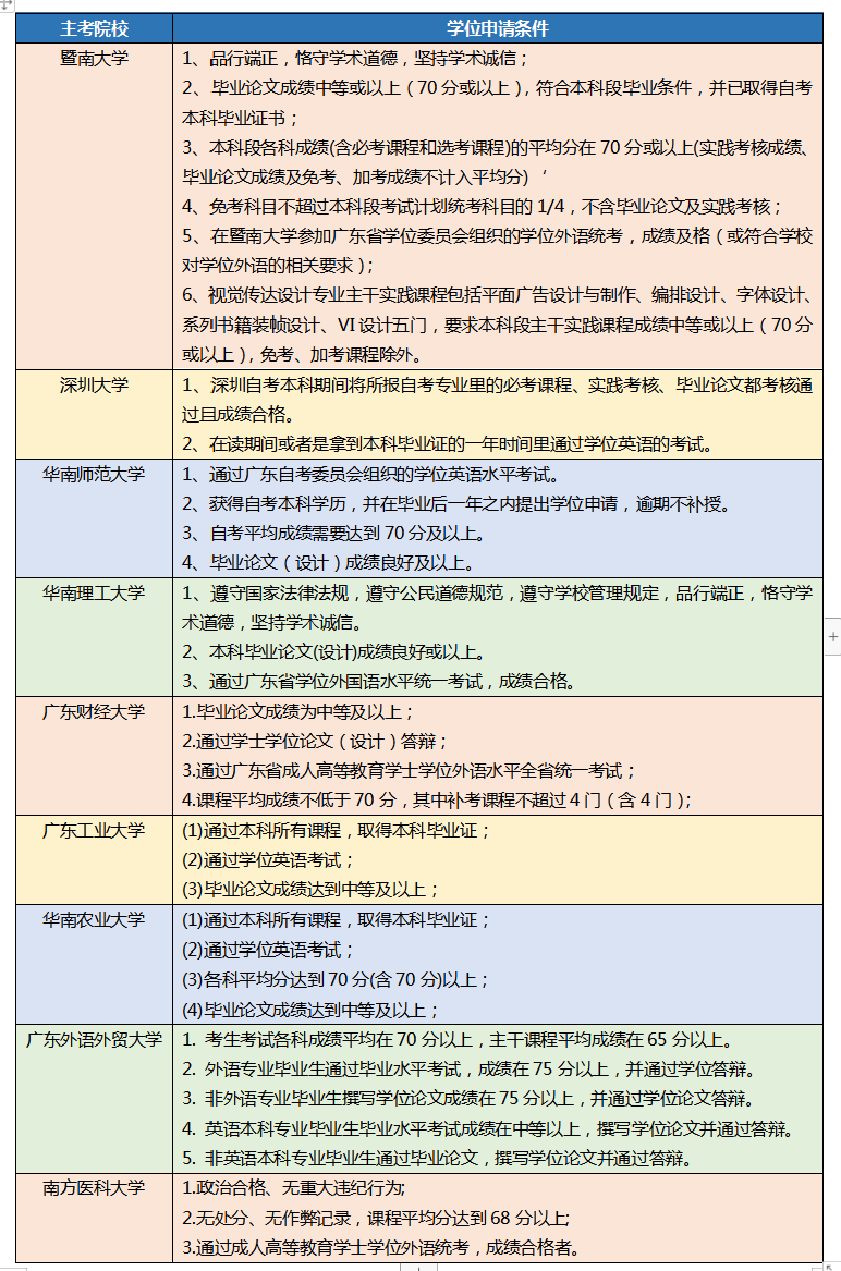广东成人教育各大主考院校学位申请条件汇总