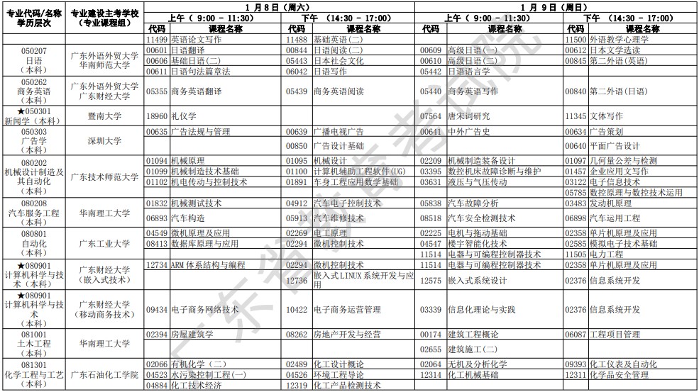 2022年1月广东成人教育各专业开考课程考试时间安排表（二）