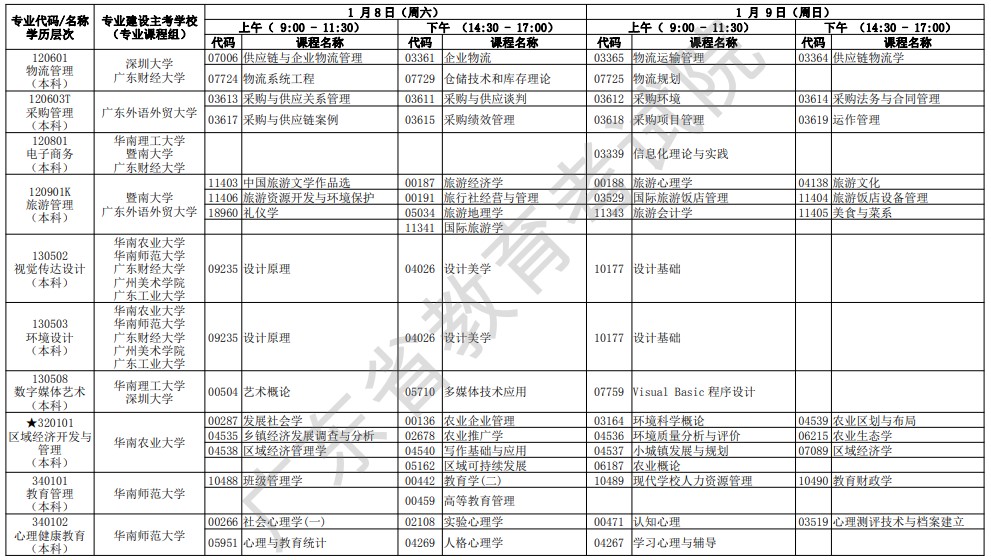 2022年1月广东成人教育各专业开考课程考试时间安排表（三）