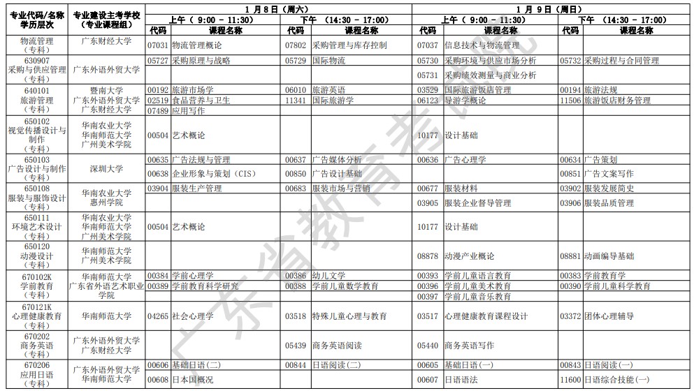 2022年1月广东成人教育各专业开考课程考试时间安排表（四）