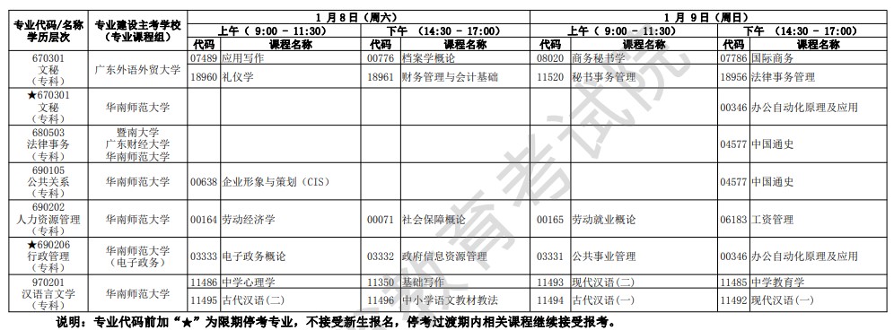 2022年1月广东成人教育各专业开考课程考试时间安排表（四）
