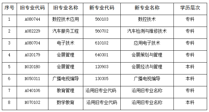 广东省成人教育部分停考专业