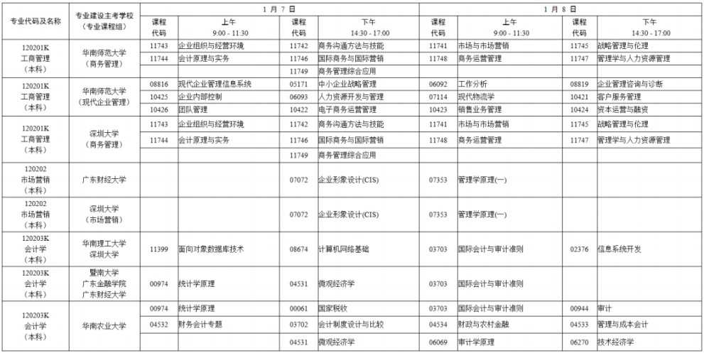 2023年1月广东成人教育本科专业有哪些