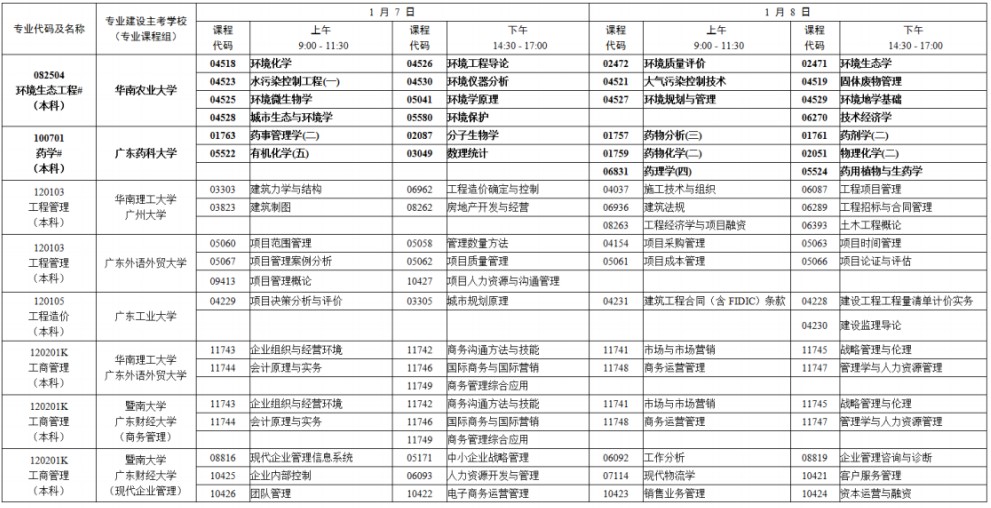 2023年1月广东成人教育本科专业有哪些